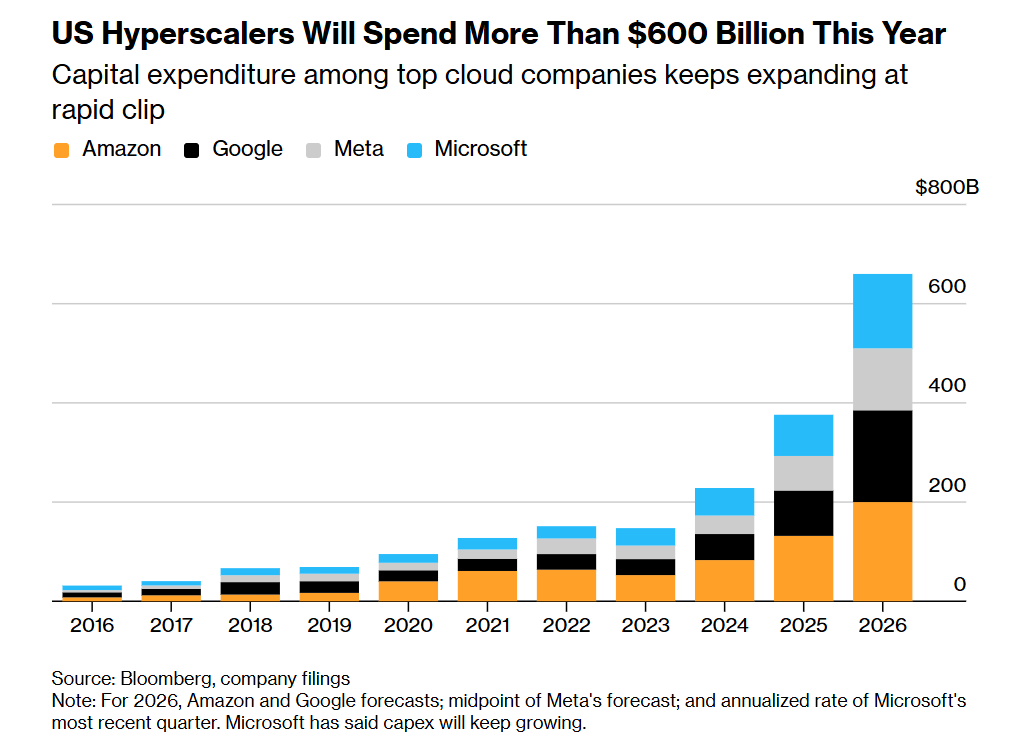 狂砸4万亿！美国四巨头“流血”搞AI，苹果：溜了溜了