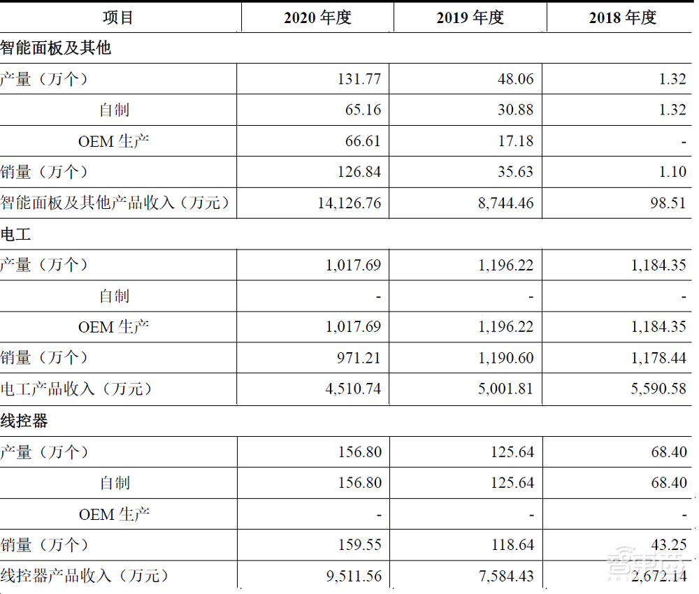 美的控股,与公牛电器同赛道,美智光电创业板IPO解读