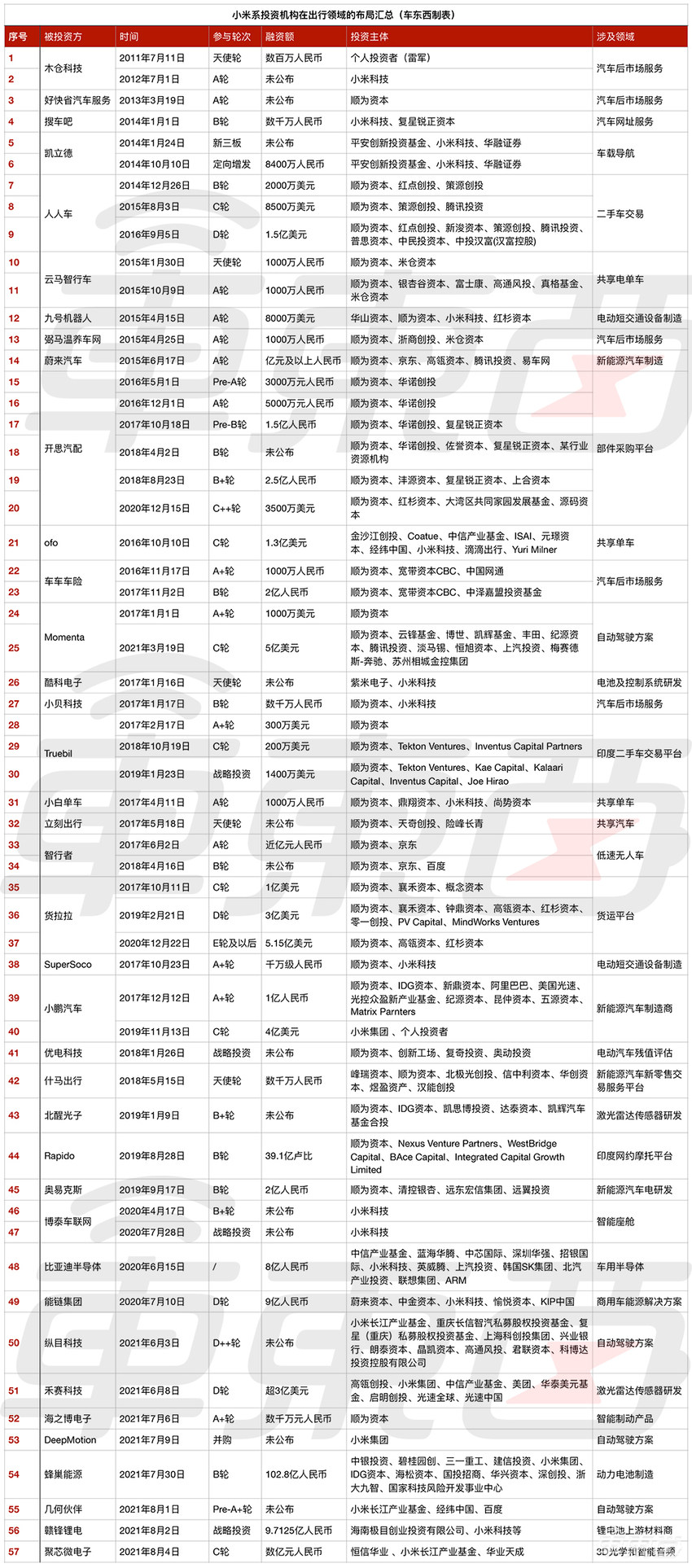 雷军的造车“米家军”：潜伏十年，下注38家公司