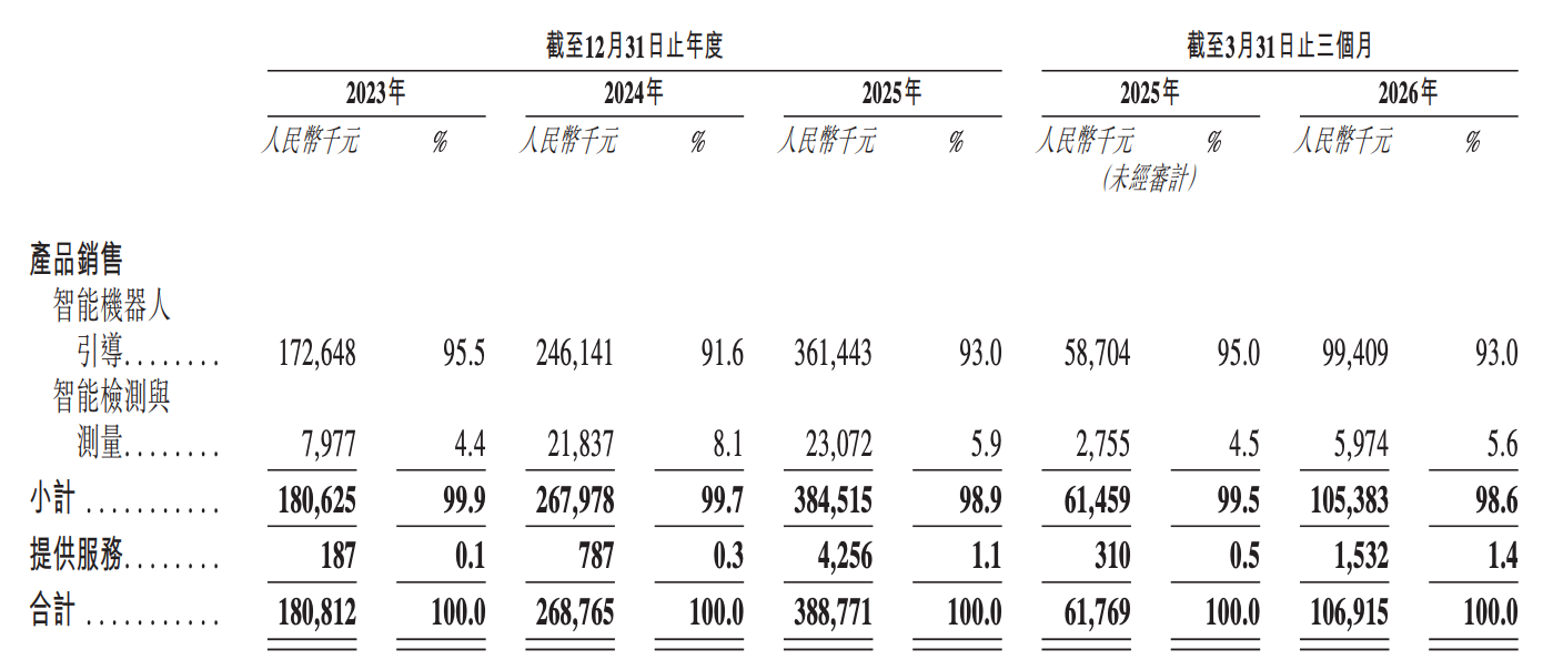 今天,梅卡曼德港股上市,三年营收超八亿,年复合增长率达46.6%