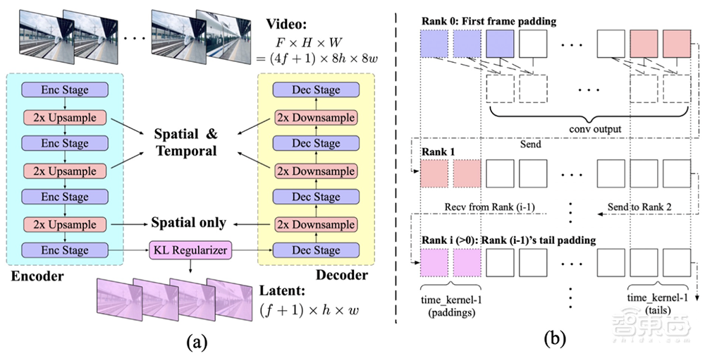 国产版Sora开源了！推理优化到18G，4090单卡可跑