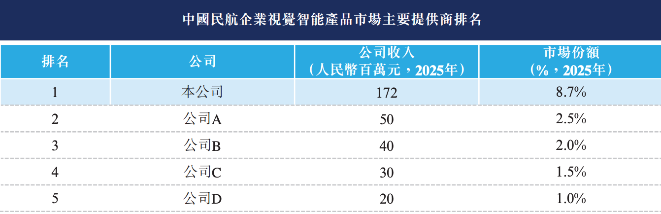 民航视觉智能第一龙头IPO了，开盘大跌17%