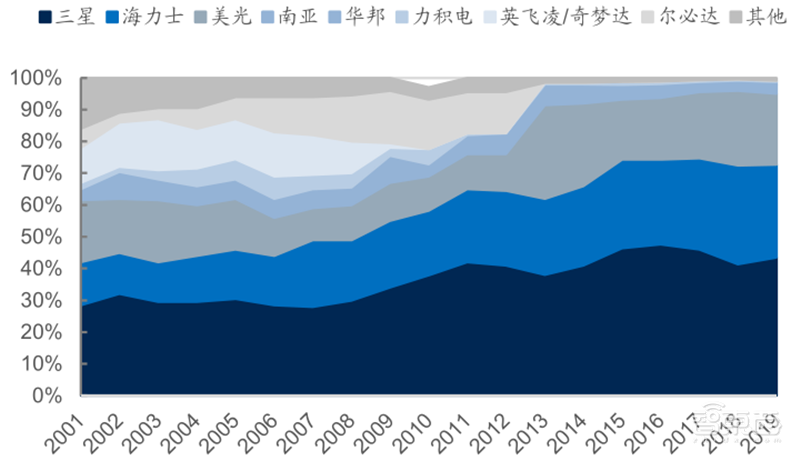 源于美国,兴于日韩,未来看中国!揭秘存储行业60年兴衰 | 智东西内参
