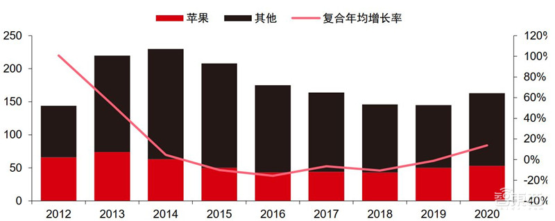 揭秘苹果的未来剧本,短期看iPhone、中期看VR、长期看汽车? | 智东西内参