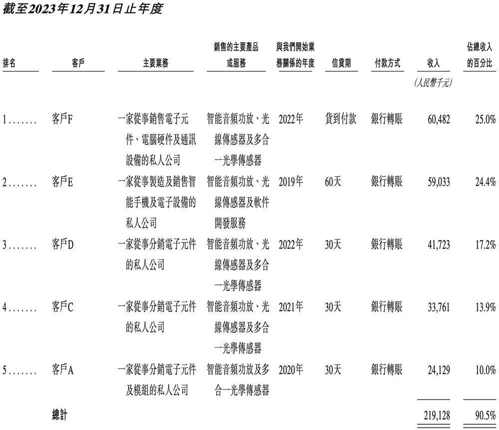 OPPO華為小米字節(jié)押注，湖北智能芯片公司沖刺港交所