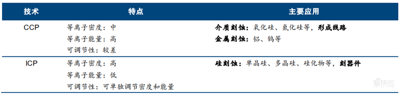 芯片的雕刻刀！投入占比超光刻机，揭秘走在国产替代前列的刻蚀设备【附下载】| 智东西内参