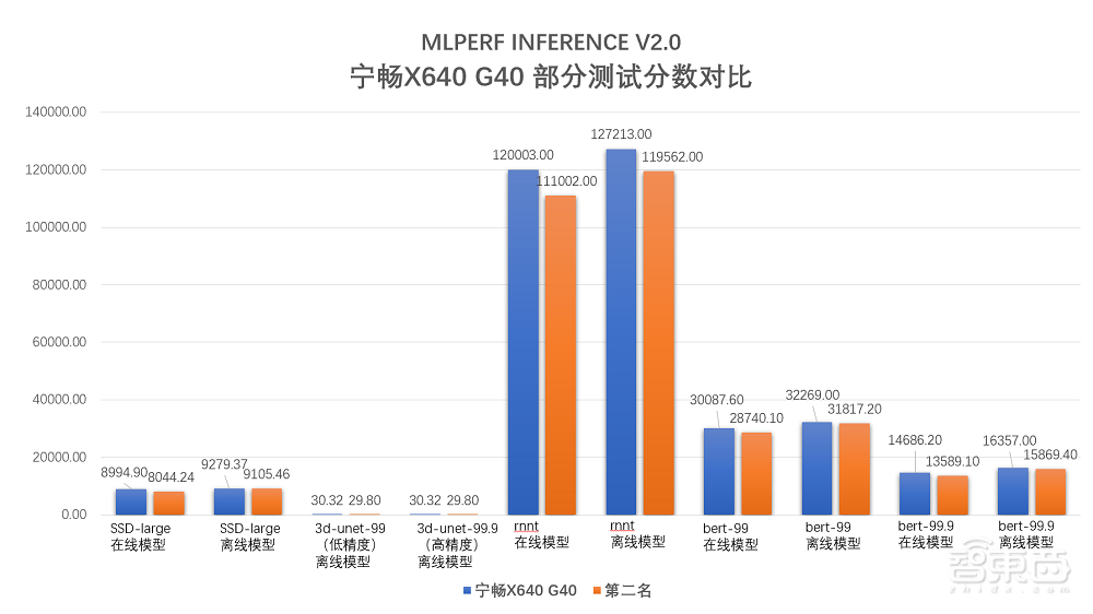 领跑59项AI基准测试,靠定制突围,宁畅坐稳国内加速服务器市场第二