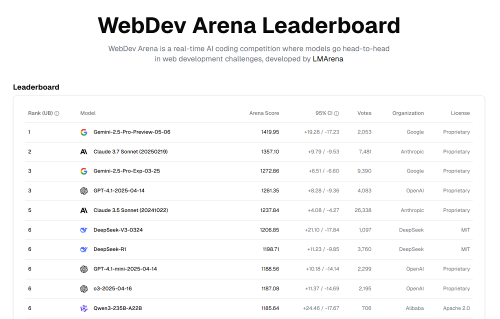 全面屠榜！谷歌最强编程模型提前释出，碾压Claude 3.7