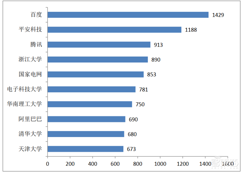 从专利看中国AI有多强!8年翻20倍,总量超40万【附下载】| 智东西内参