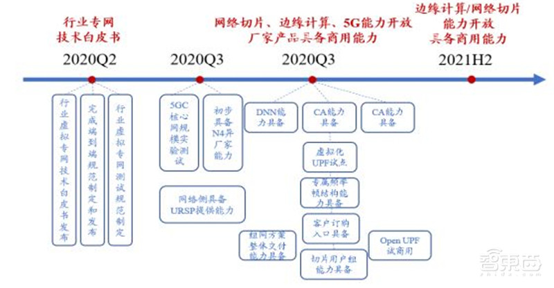 引爆5G应用的第一枚核弹!5G专网,三大领域500亿市场空间一文看懂 | 智东西内参