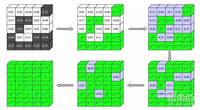 专栏 | INQ问世,让深度神经网络百倍无损压缩美梦成真!