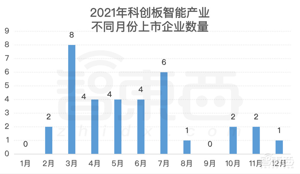 2021科创板风云：34个智能玩家吸金230亿，果链玩家遇冷？