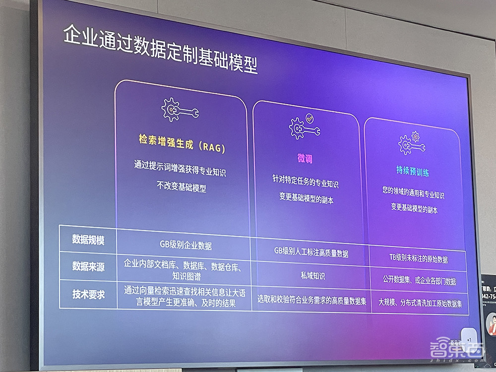 数据决定生成式AI成败?拆解三大关键能力,云大厂如何层层助攻