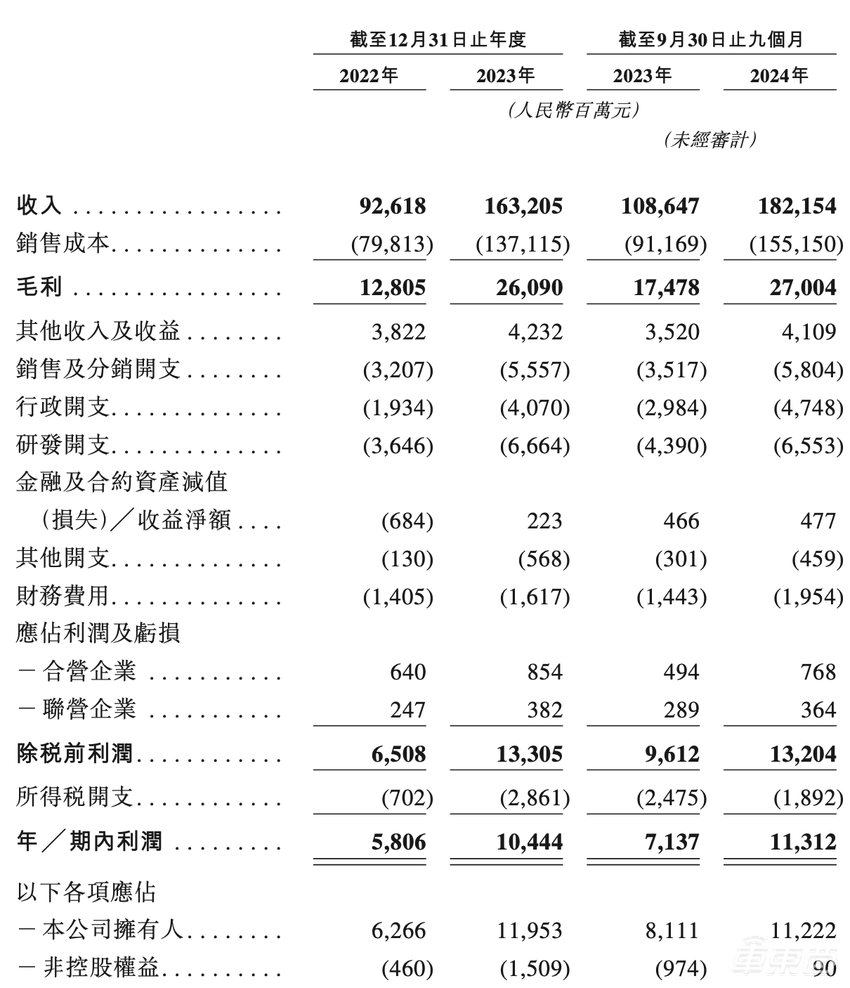 长跑20年！刚上位的中国车企老二，终于要上市了【IPO文件拆解】