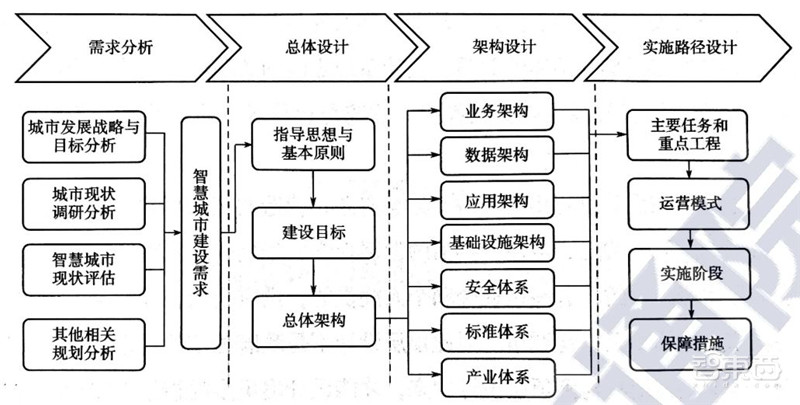 超全2020智慧城市产业链地图:七大环节五个细分领域全方位解读 | 智东西内参