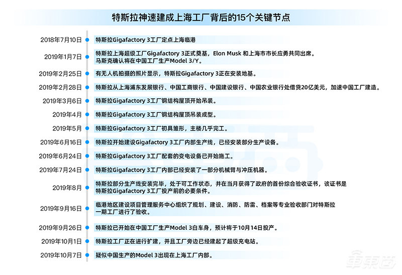 特斯拉官宣上海工厂投产！十个月创建厂奇迹，首辆国产Model 3已下线