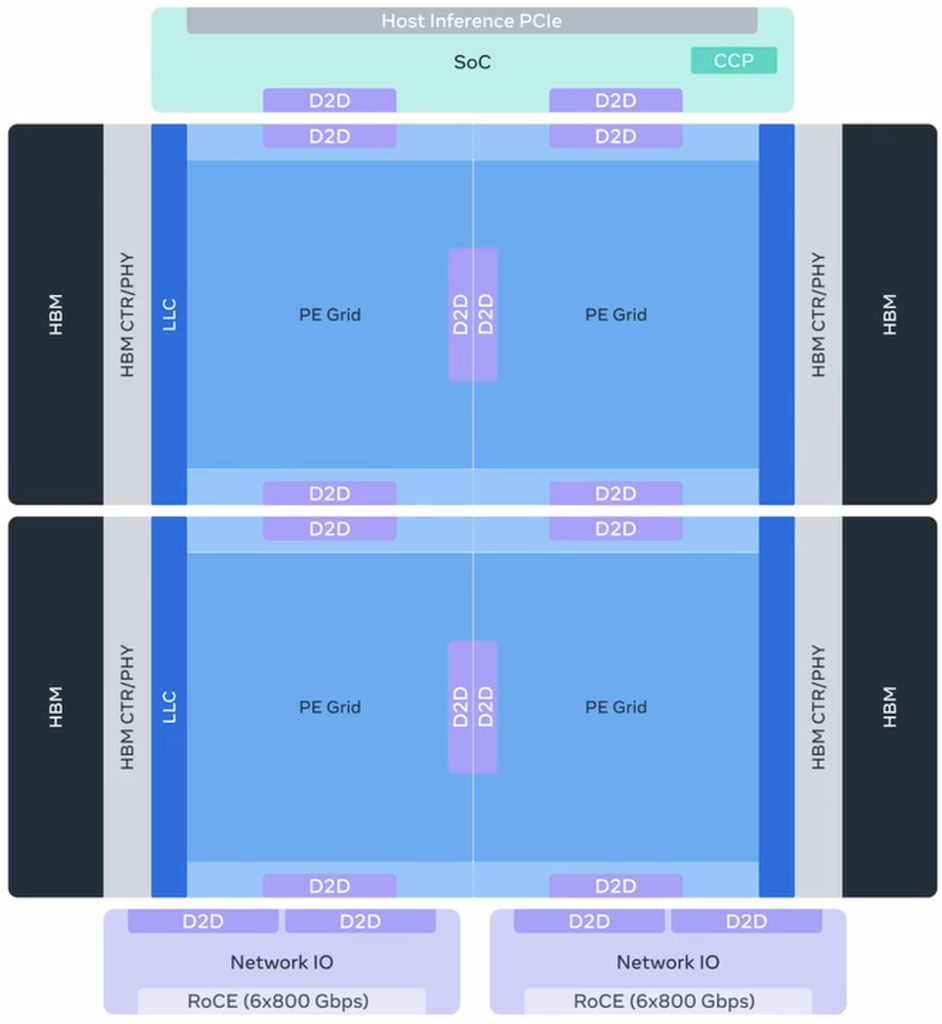 Meta一口气甩出4款AI芯片，算力狂飙25倍，HBM带宽暴涨