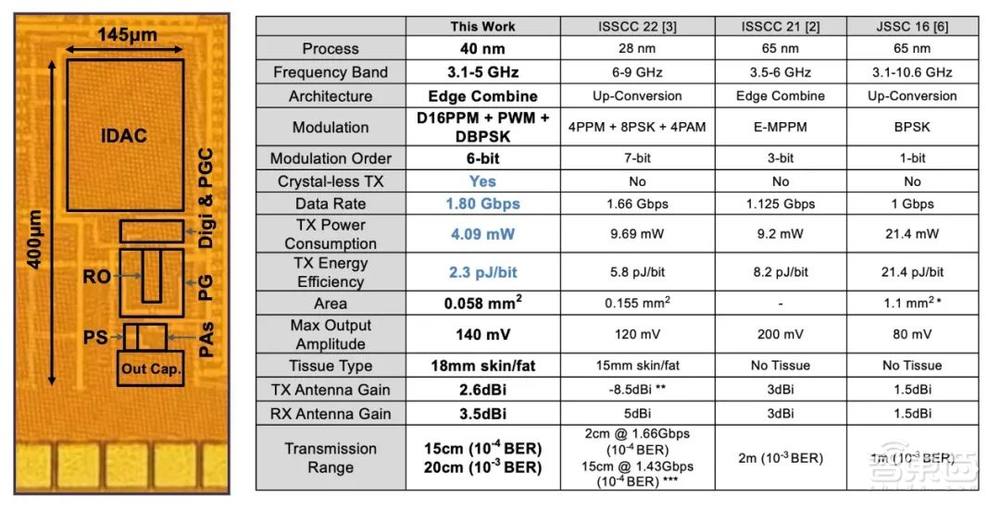 清华13篇、北大6篇！ISSCC 2023论文收录量，中国第一