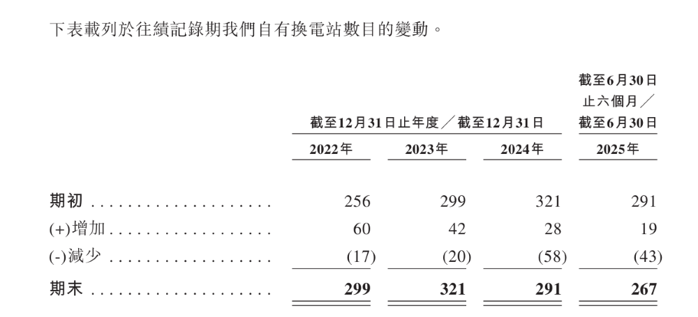 换电第一股来了！800座换电站覆盖60城，三年半亏超20亿