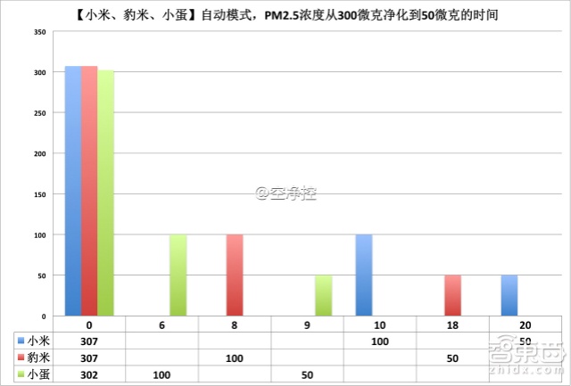 真枪实弹飙分 三款热门空气净化器深测