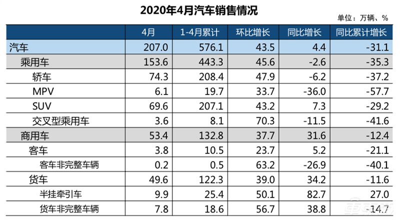 中汽协：4月汽车销量同比涨幅达到4.4% 销售情况超预期