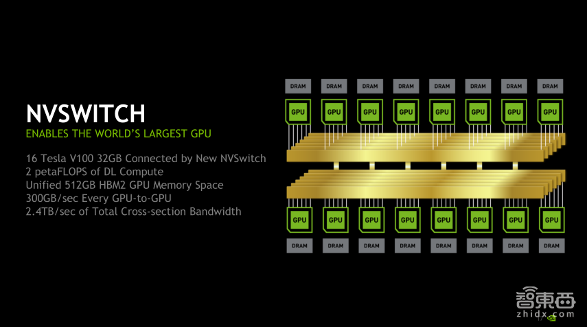 NVIDIA高级系统架构师易成: DGX-2如何驱动智能监控革命【PPT下载】