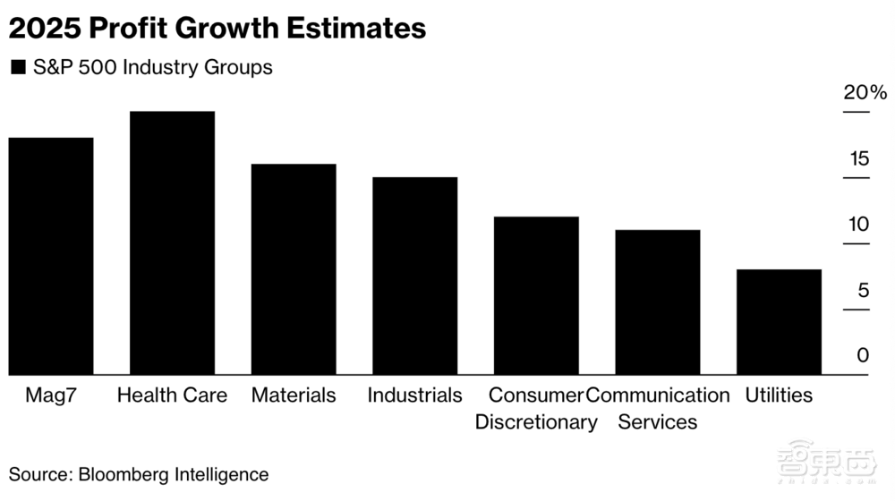 外媒：英伟达2025年收入或增长52%，六大科技巨头增长骤减