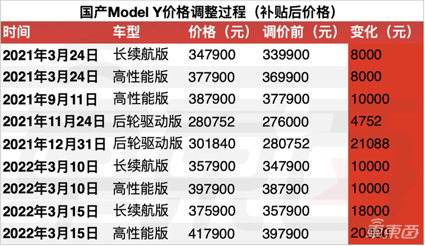 特斯拉中国全系降价,都是为了销量