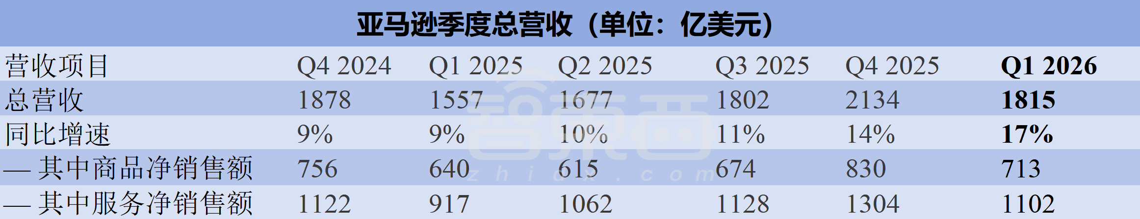 营收同比增长28%，手握2.49万亿订单，AI带飞AWS
