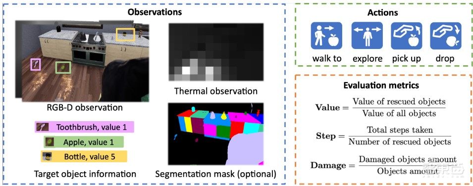 ICLR’24 收录!在具身智能模拟器中针对动态灾害进行具身决策 | UMass Amherst周沁泓博士讲座预告