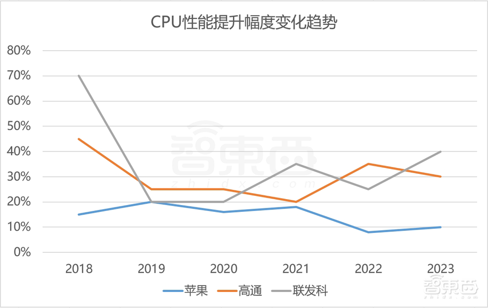 当苹果芯片跌落神坛