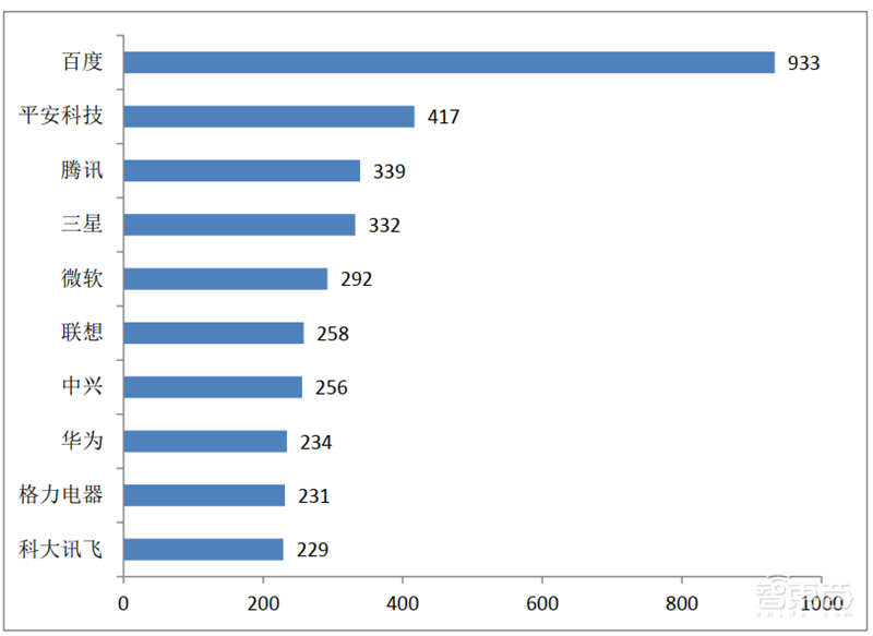 从专利看中国AI有多强!8年翻20倍,总量超40万【附下载】| 智东西内参