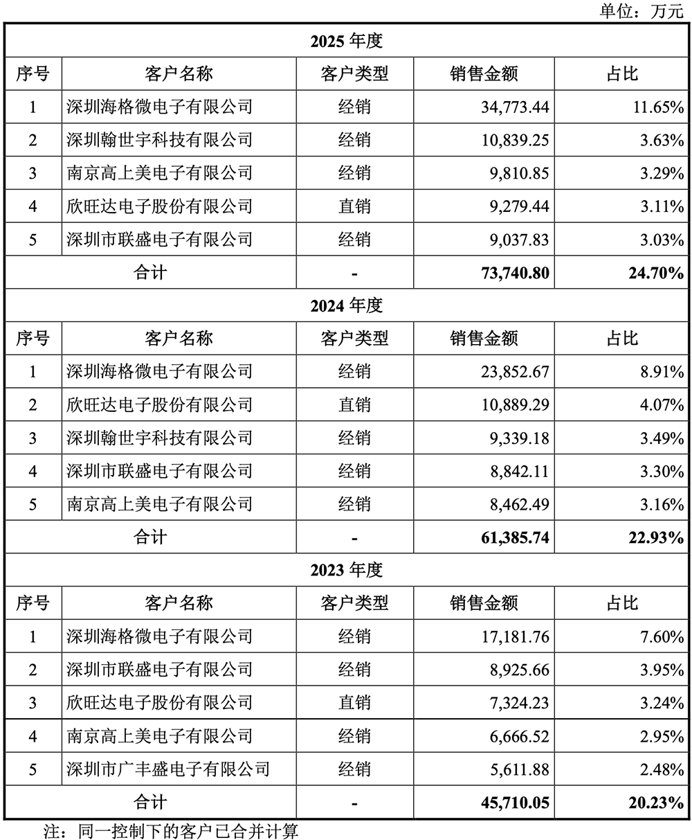 江苏半导体“小巨人”要IPO了!小米格力参投,拟募资14.9亿