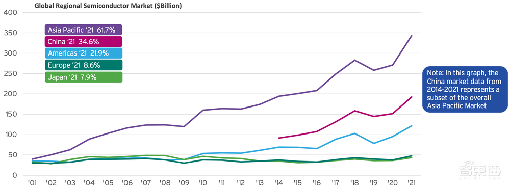 23张图表揭秘半导体战况：美国公司拿下49.9%中国市场