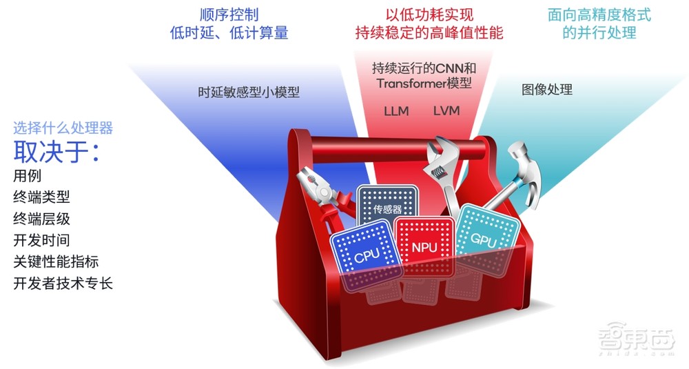 高通首次解读AI技术白皮书,解密NPU三大杀手锏