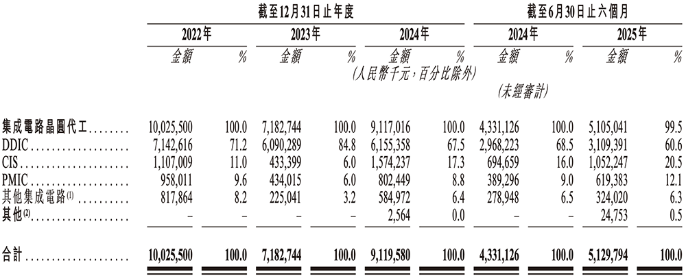 700亿,国产晶圆代工龙头冲刺港交所