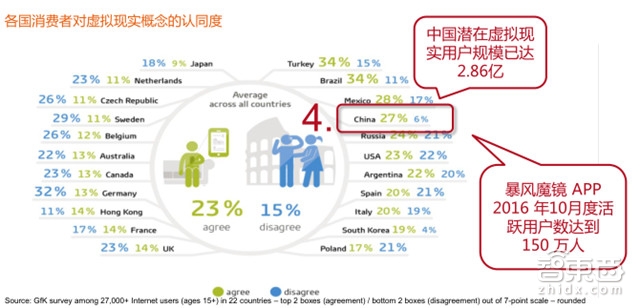 独家:GFK中国VR零售市场调研报告 平价设备成主力军【附下载】|智东西内参