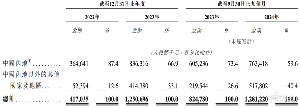 山东半导体材料龙头赴港IPO！全球第二、中国第一，市值260亿
