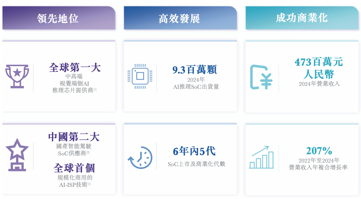 车规芯片出货百万颗!宁波百亿独角兽赴港IPO,2024年为国内智驾SoC第二