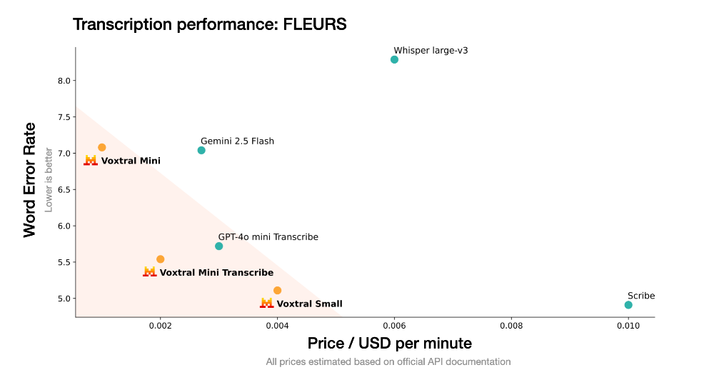 Mistral首个开源语音模型来了!全面碾压Whisper,多项测试超越GPT-4o mini