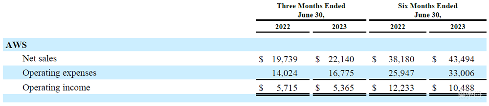 裁员近3万人后,亚马逊扭亏为盈,CEO称AI是公司未来计划的核心