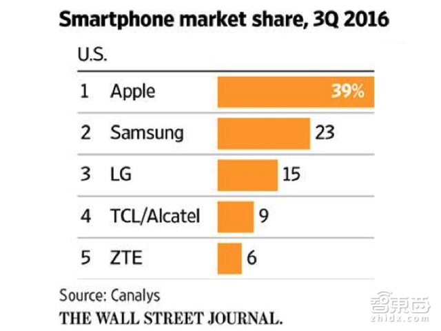 TCL北美秀肌肉:国产电视品牌北美销量第一背后