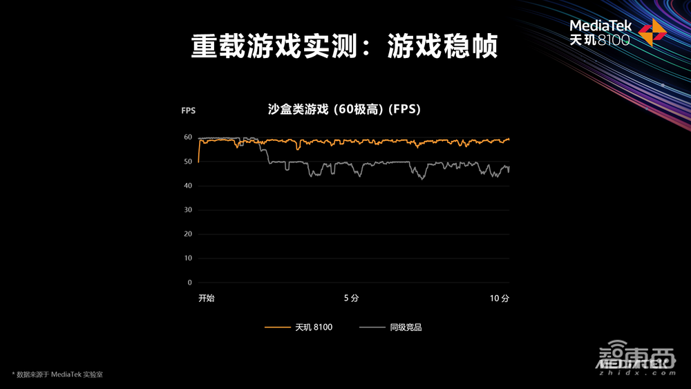 联发科天玑8100处理器来了，台积电5nm代工，红米K50首发
