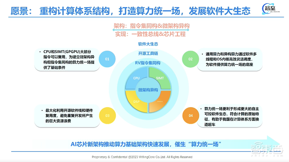 芯至科技尹文:拆解架构创新四大路径,打造10倍性价比大模型推理芯片丨GACS 2023