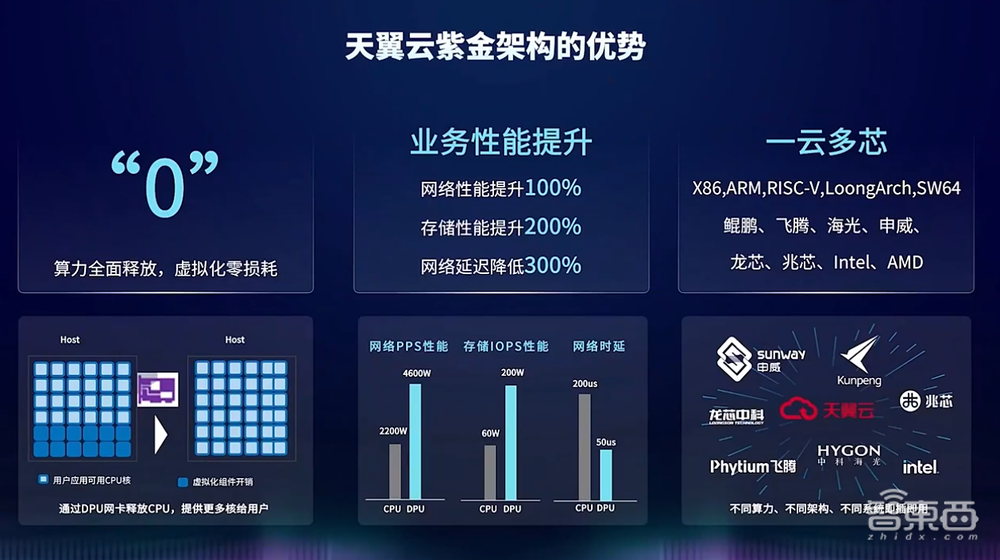 中国电信推出天翼云紫金DPU,上线星河AI平台、8大行业数字平台