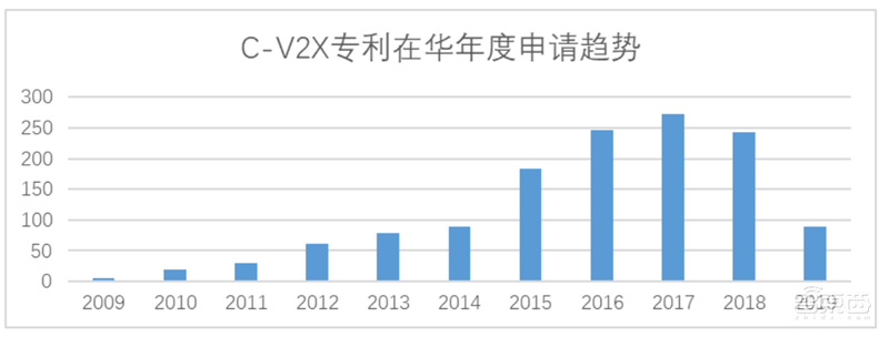 白皮书:中国车联网专利逆袭全球!关键技术专利超世界总量50%【附下载】| 智东西内参
