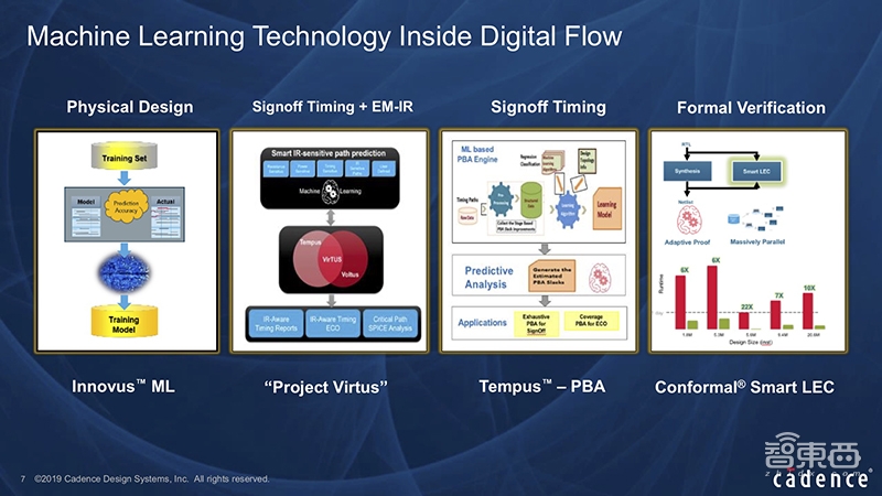 Cadence丁渭滨：机器学习怎样让芯片设计事半功倍｜GTIC2019