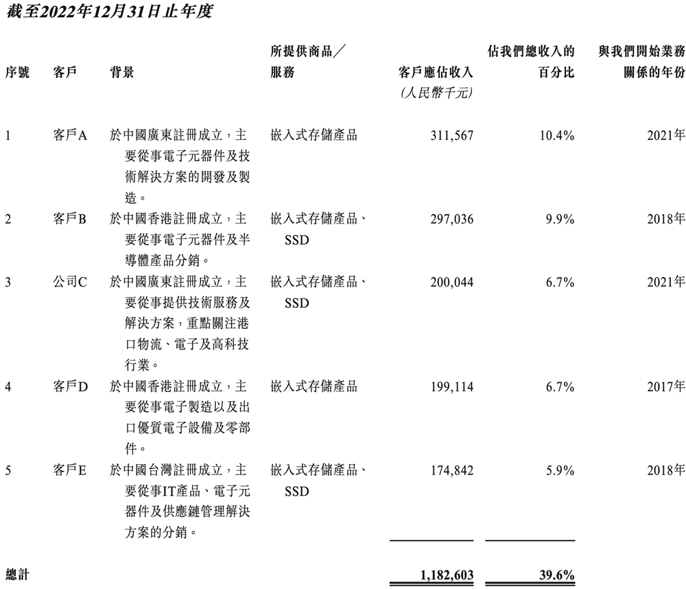 广东存储芯片龙头冲刺港交所:年入67亿,市值633亿