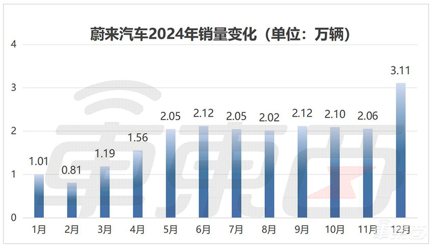 15大车企狂卖车超1000万台!13家销量创新高,10张表看懂车市年终考