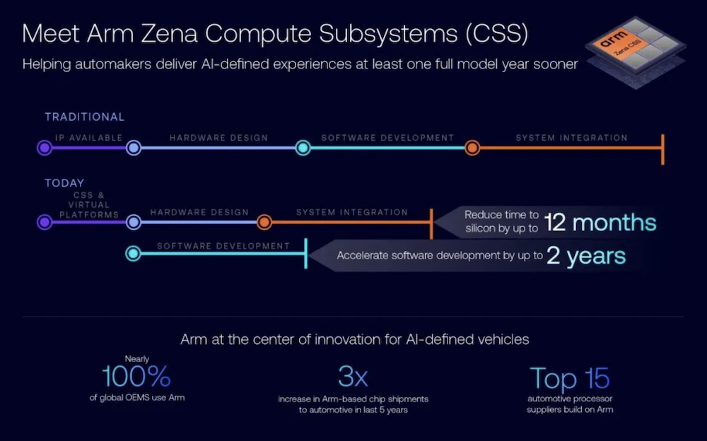 Arm赋能车企新车落地！芯片开发周期可缩短一年，跨行业通用标准加速创新